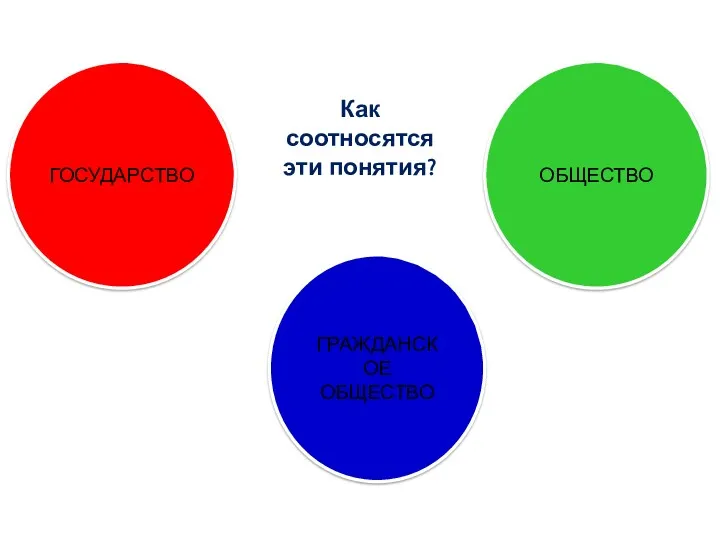 ГОСУДАРСТВО ОБЩЕСТВО ГРАЖДАНСКОЕ ОБЩЕСТВО Как соотносятся эти понятия?