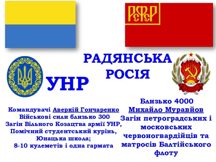 УНР РАДЯНСЬКА РОСІЯ Командувачі Аверкій Гончаренко Військові сили близько 300