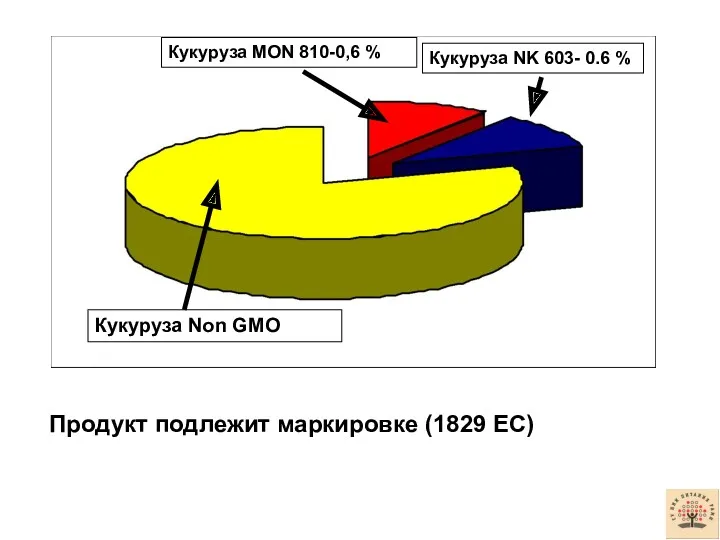 Кукуруза Non GMO Кукуруза MON 810-0,6 % Кукуруза NK 603-