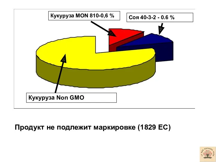 Кукуруза Non GMO Кукуруза MON 810-0,6 % Соя 40-3-2 -