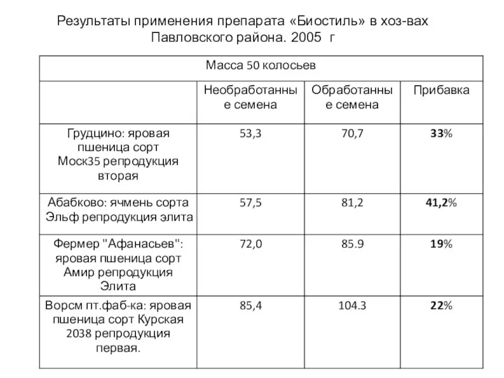 Результаты применения препарата «Биостиль» в хоз-вах Павловского района. 2005 г