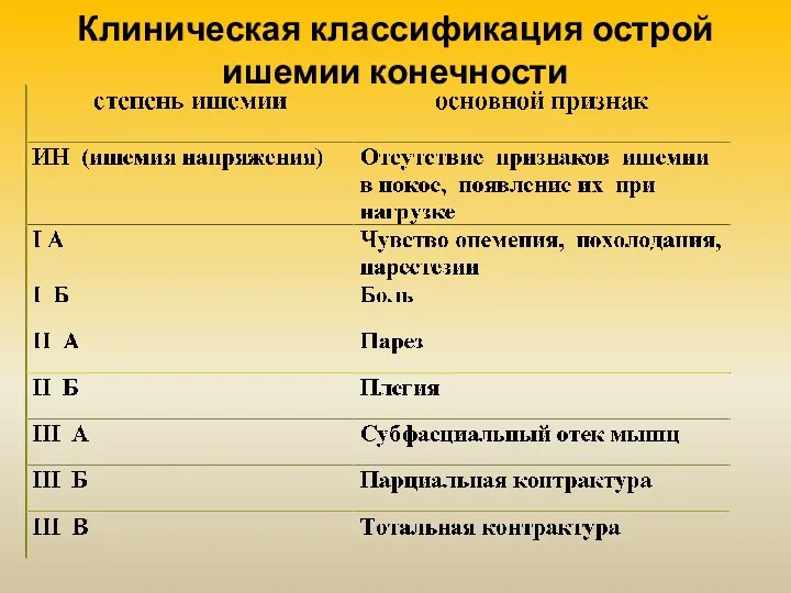 Клиническая классификация острой ишемии конечности