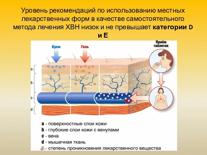 Уровень рекомендаций по использованию местных лекарственных форм в качестве самостоятельного