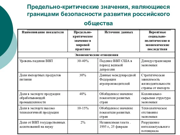 Предельно-критические значения, являющиеся границами безопасности развития российского общества