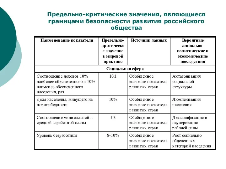 Предельно-критические значения, являющиеся границами безопасности развития российского общества