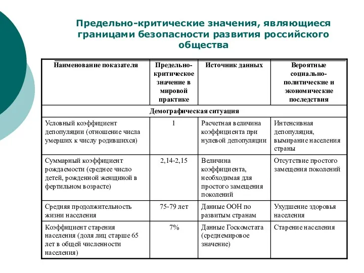 Предельно-критические значения, являющиеся границами безопасности развития российского общества