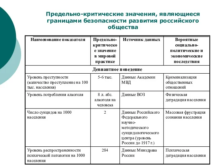 Предельно-критические значения, являющиеся границами безопасности развития российского общества