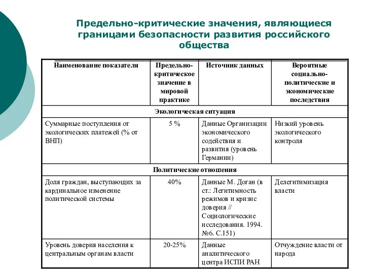 Предельно-критические значения, являющиеся границами безопасности развития российского общества