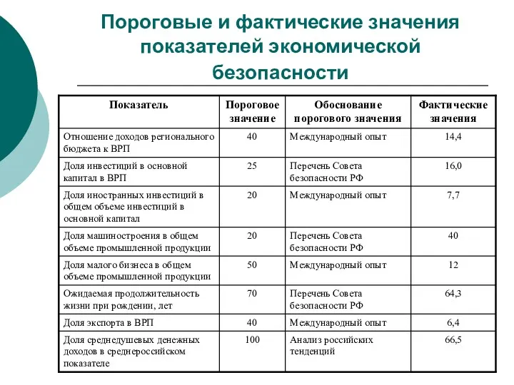 Пороговые и фактические значения показателей экономической безопасности