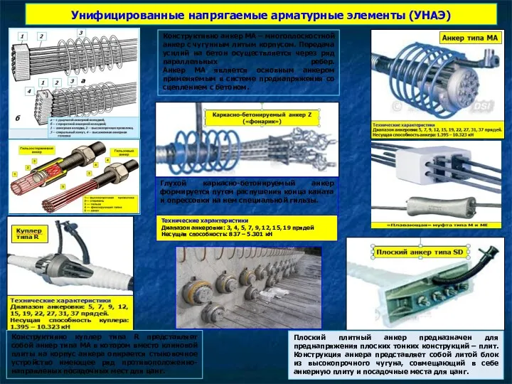 Унифицированные напрягаемые арматурные элементы (УНАЭ) Конструктивно анкер МА – многоплоскостной