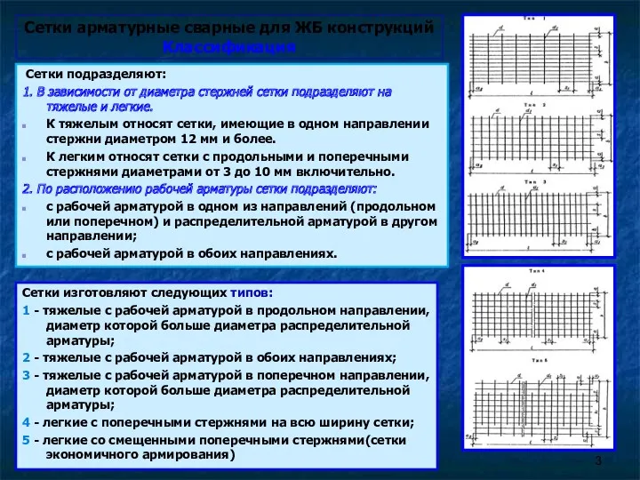 Сетки арматурные сварные для ЖБ конструкций Классификация Сетки изготовляют следующих