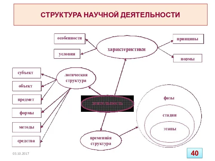 СТРУКТУРА НАУЧНОЙ ДЕЯТЕЛЬНОСТИ 03.10.2017