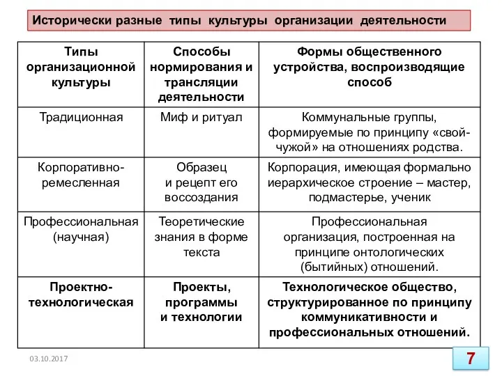 Исторически разные типы культуры организации деятельности 03.10.2017