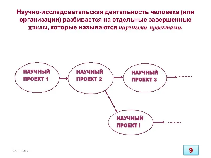 Научно-исследовательская деятельность человека (или организации) разбивается на отдельные завершенные циклы, которые называются научными проектами. 03.10.2017