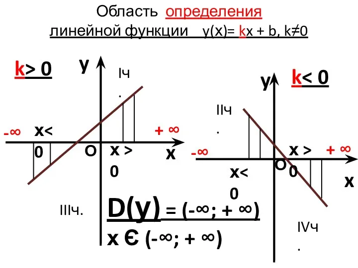 Область определения линейной функции y(х)= kx + b, k≠0 y