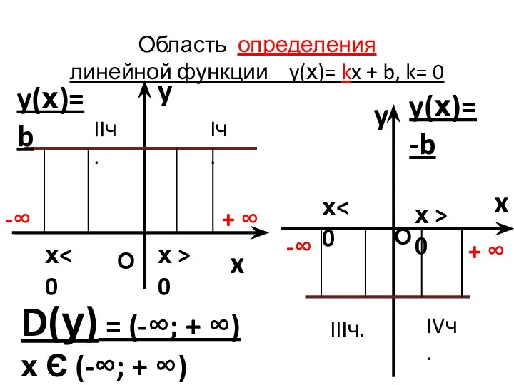 Область определения линейной функции y(х)= kx + b, k= 0