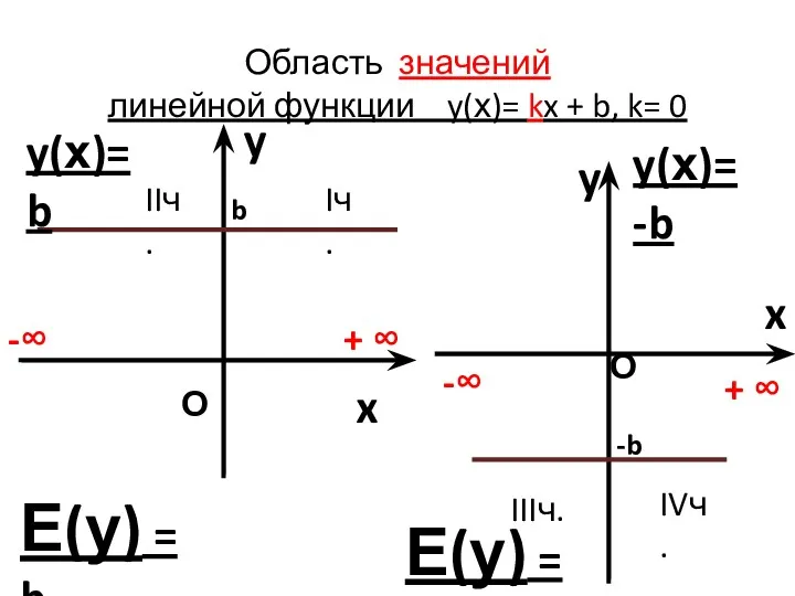 Область значений линейной функции y(х)= kx + b, k= 0