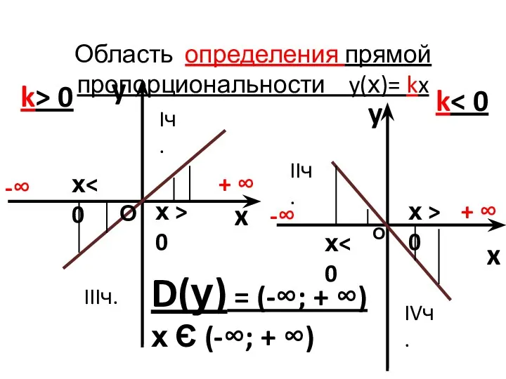 Область определения прямой пропорциональности y(х)= kx y x k> 0