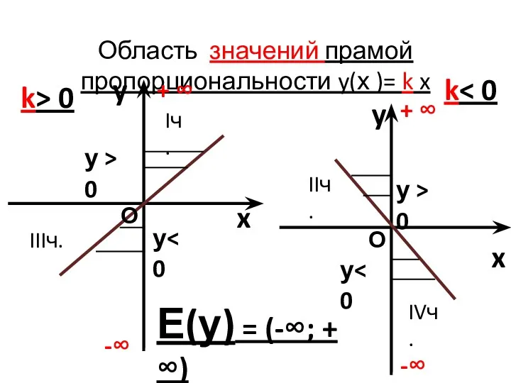 Область значений прамой пропорциональности y(х )= k x y x