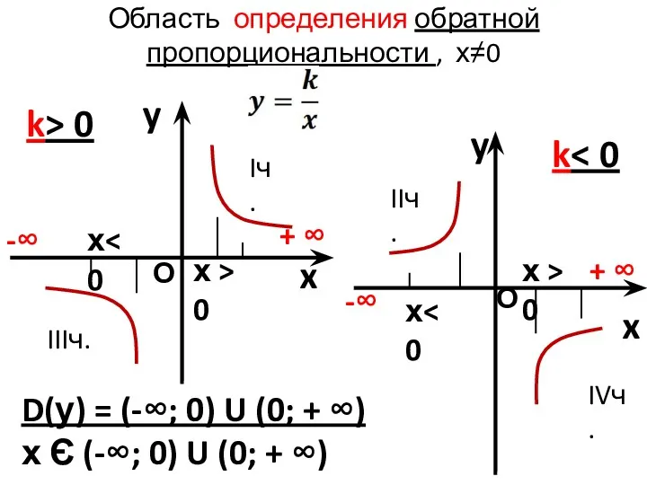 Область определения обратной пропорциональности , х≠0 y x k> 0