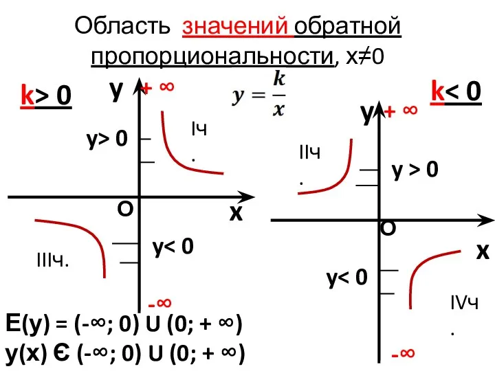 Область значений обратной пропорциональности, х≠0 y x k> 0 y