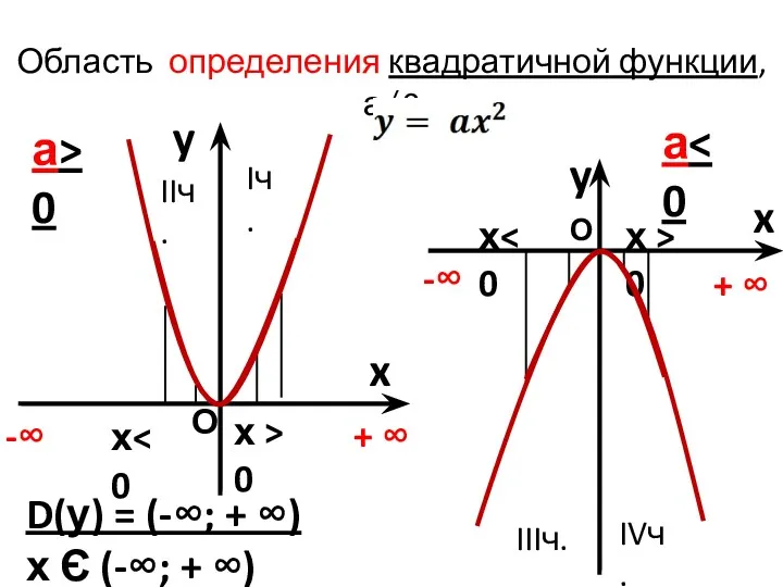 Область определения квадратичной функции, а≠0 y x а> 0 y