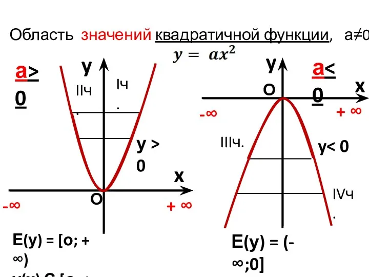 Область значений квадратичной функции, а≠0 y x а> 0 y