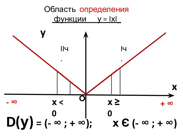 Область определения функции у = lхl_ y x D(у) =