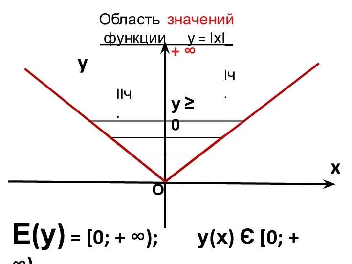 Область значений функции у = lхl_ y x Е(у) =