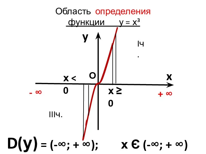 Область определения функции у = х³ y x D(у) =