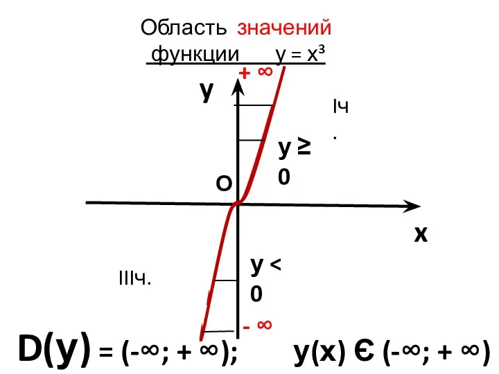 Область значений функции у = х³ y x D(у) =