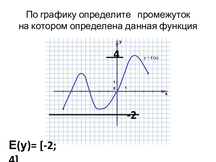 По графику определите промежуток на котором определена данная функция -2 4 Е(у)= [-2; 4]