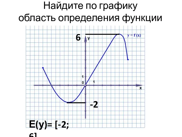 Найдите по графику область определения функции -2 6 Е(у)= [-2; 6]