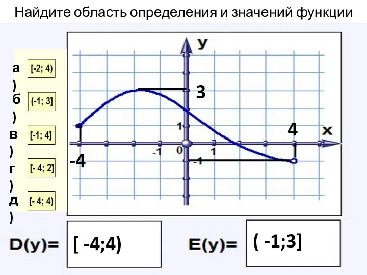 Найдите область определения и значений функции -4 4 [ -4;4)