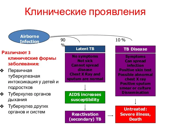 Airborne Infection No symptoms Not sick Cannot spread disease Chest