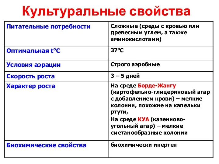 Культуральные свойства