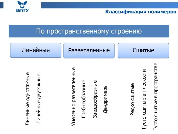 Линейные однотяжные Линейные двутяжные Умеренно разветвленные Гребнеобразные Звездообразные Дендримеры Редко