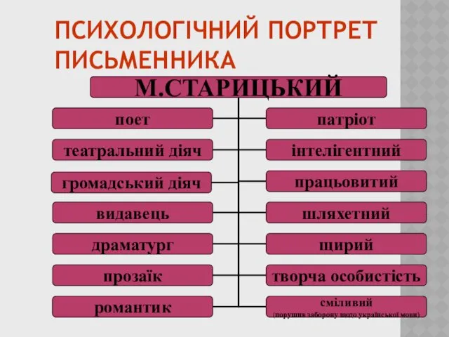 ПСИХОЛОГІЧНИЙ ПОРТРЕТ ПИСЬМЕННИКА