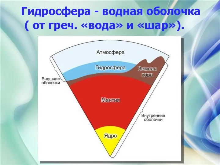 Гидросфера - водная оболочка ( от греч. «вода» и «шар»).