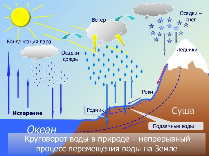 Испарение Конденсация пара Осадкидождь Осадки – снег Ветер Круговорот воды