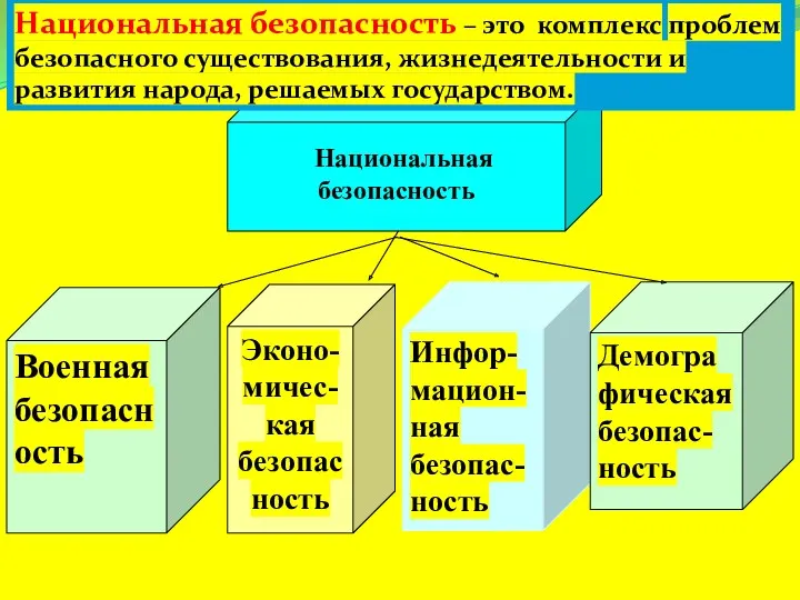 Эконо-мичес-кая безопасность Инфор-мацион-ная безопас-ность Военная безопасность Демографическая безопас-ность Национальная безопасность