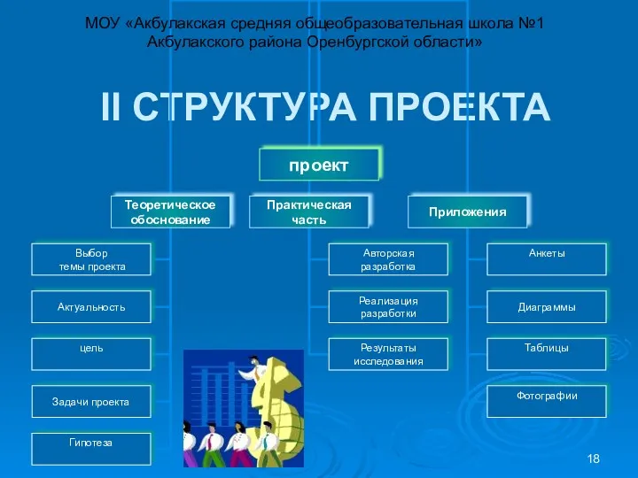 II СТРУКТУРА ПРОЕКТА МОУ «Акбулакская средняя общеобразовательная школа №1 Акбулакского района Оренбургской области»