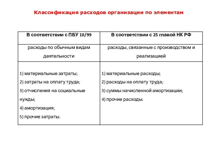 Классификация расходов организации по элементам