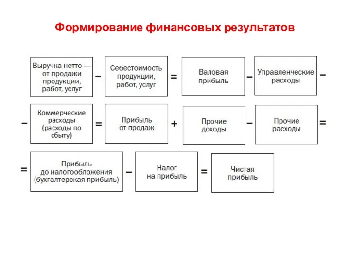 Формирование финансовых результатов