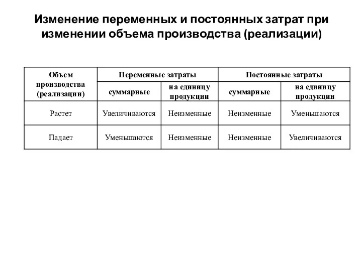 Изменение переменных и постоянных затрат при изменении объема производства (реализации)