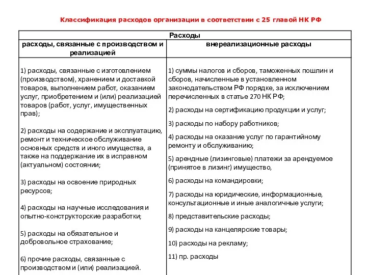 Классификация расходов организации в соответствии с 25 главой НК РФ