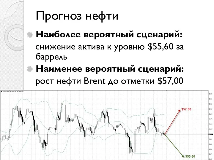 Прогноз нефти Наиболее вероятный сценарий: снижение актива к уровню $55,60