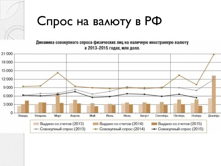 Спрос на валюту в РФ