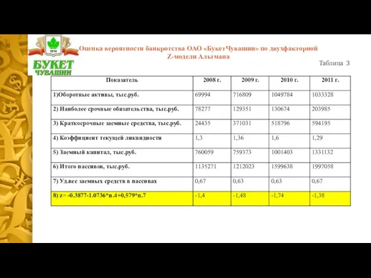 Оценка вероятности банкротства ОАО «БукетЧувашии» по двухфакторной Z-модели Альтмана Таблица 3