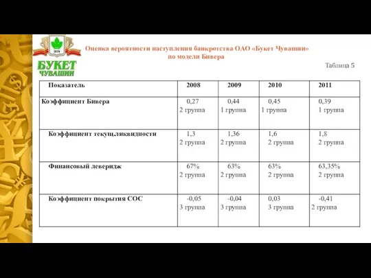 Оценка вероятности наступления банкротства ОАО «Букет Чувашии» по модели Бивера Таблица 5